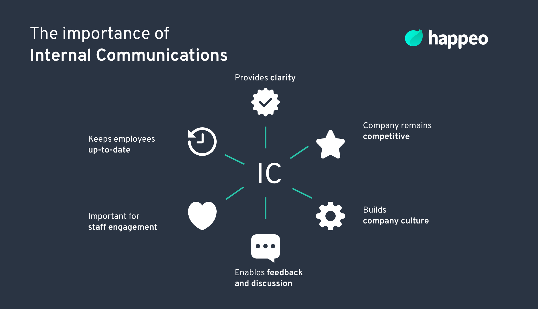 Guide To Internal Communications 2021 | Happeo